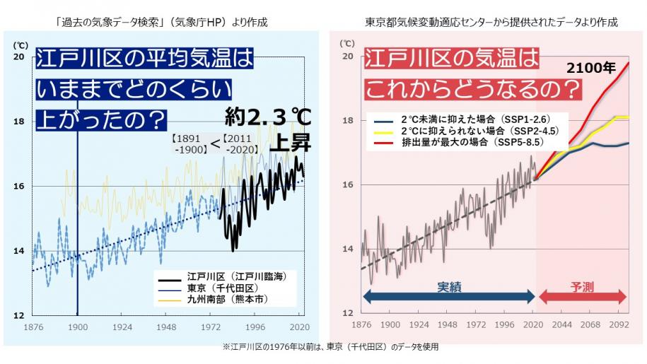 江戸川区の平均気温の推移と予測