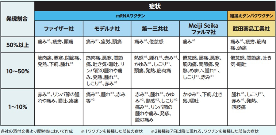 新型コロナワクチンの効果や安全性に関するチラシ（裏面）に掲載されている表