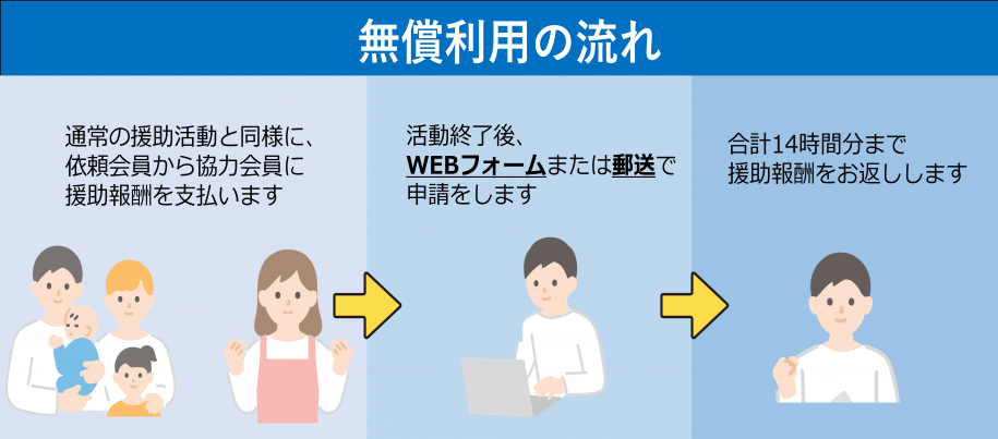 無償利用の流れ