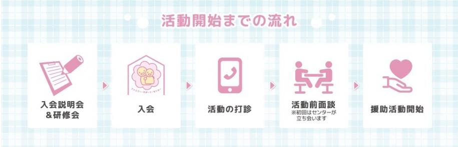 活動開始までの流れ