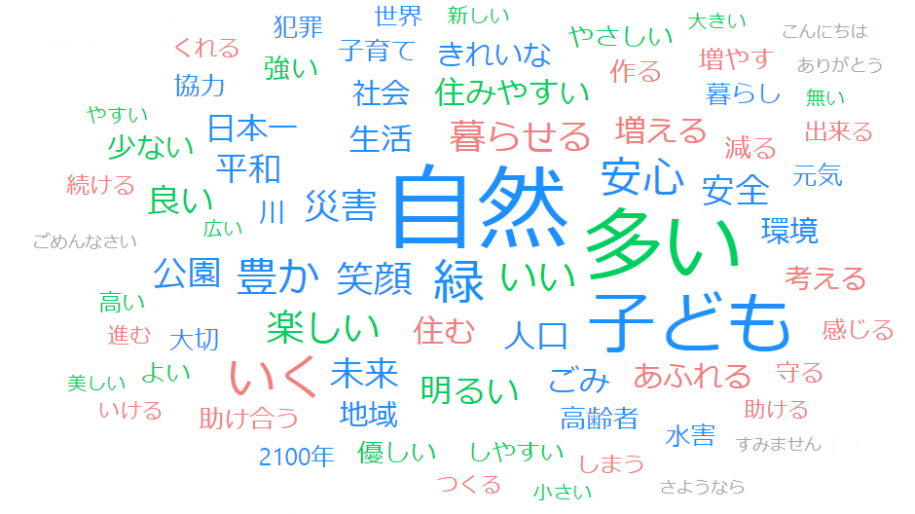 出現頻度が高い単語を複数選び出し、その頻度に応じた大きさで図示しています