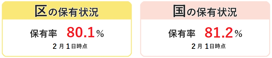 マイナンバーカード、区の保有状況は保有率80.1%、国の保有状況は保有率81.2%、2月1日時点