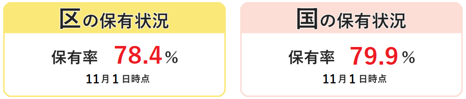 マイナンバーカード、区の保有状況は保有率78.4%、国の保有状況は保有率79.9%、10月1日時点