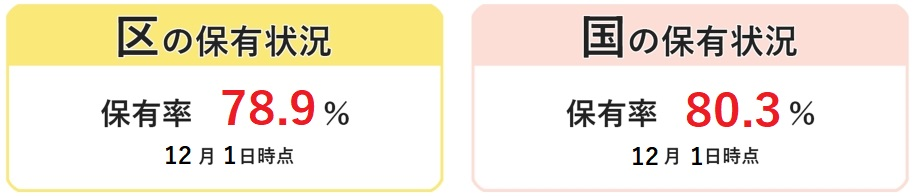 マイナンバーカード、区の保有状況は保有率78.9%、国の保有状況は保有率80.3%、12月1日時点