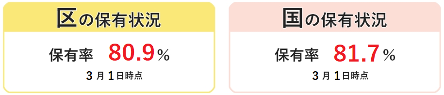 マイナンバーカード、区の保有状況は保有率80.9％、国の保有状況は保有率81.7％、3月1日時点