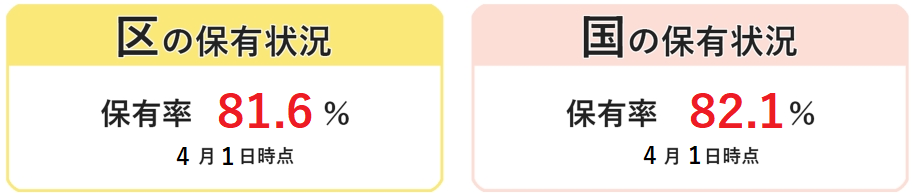 マイナンバーカード、区の保有状況は保有率81.6％、国の保有状況は保有率82.1％、4月1日時点