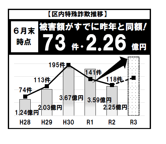 区内特殊詐欺推移（6月末時点）被害額がすでに昨年と同額！73件・2.26億円