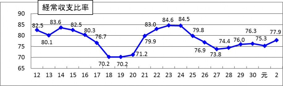 経常収支比率折れ線グラフ