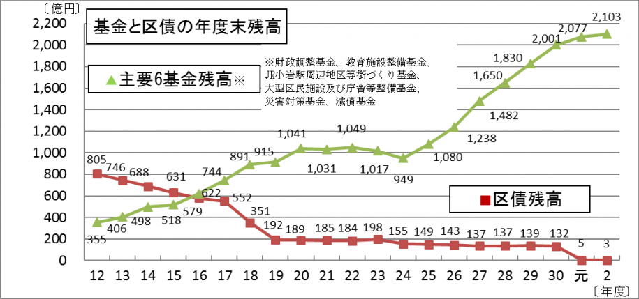 区債と基金折れ線グラフ