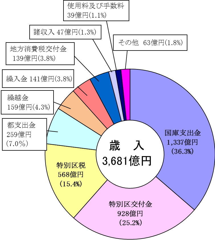 歳入円グラフ