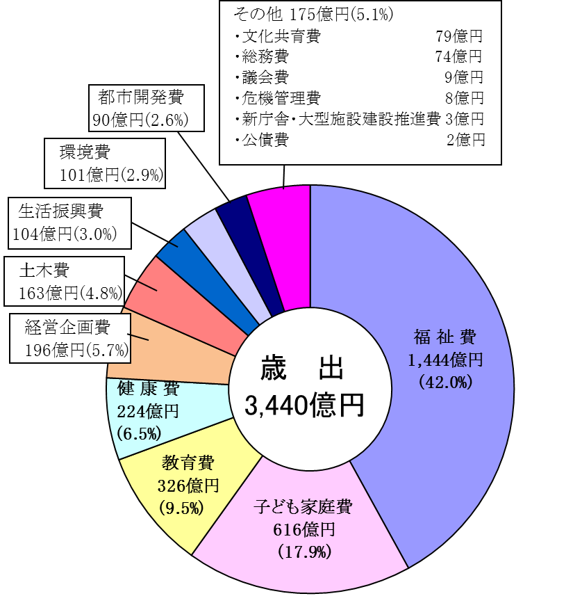 歳出円グラフ