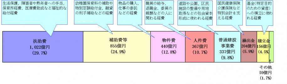 歳出の性質内訳