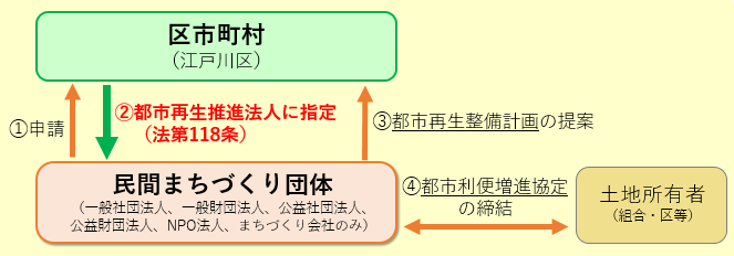 都市再生推進法人の手続きの流れ