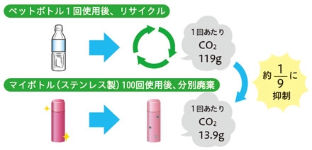 ペットボトル1回使用後、リサイクル1回あたりCO2 119グラム⇒約9分の1に削減⇒マイボトル（ステンレス製）100回使用後、分別廃棄1回あたりCO2 13.9グラム
