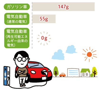 ガソリン車：147グラム　電気自動車（通常の電気）：55グラム　電気自動車（再生可能エネルギー由来の電気）：0グラム