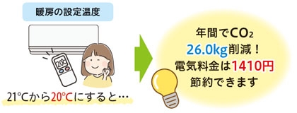 暖房の設定温度 21℃から20℃にすると…年間でCO2 26.0kg削減！電気料金は1410円節約できます