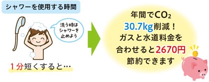 シャワーを使用する時間 1分短くすると…年間でCO2 30.7kg削減！ガスと水道料金を合わせると2670円節約できます