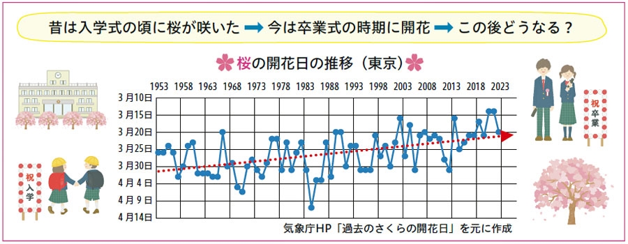 昔は入学式の頃に桜が咲いた⇒今は卒業式の時期に開花⇒この後どうなる？　桜の開花日の推移（東京）　気象庁ホームページ「過去のさくらの開花日」を元に作成