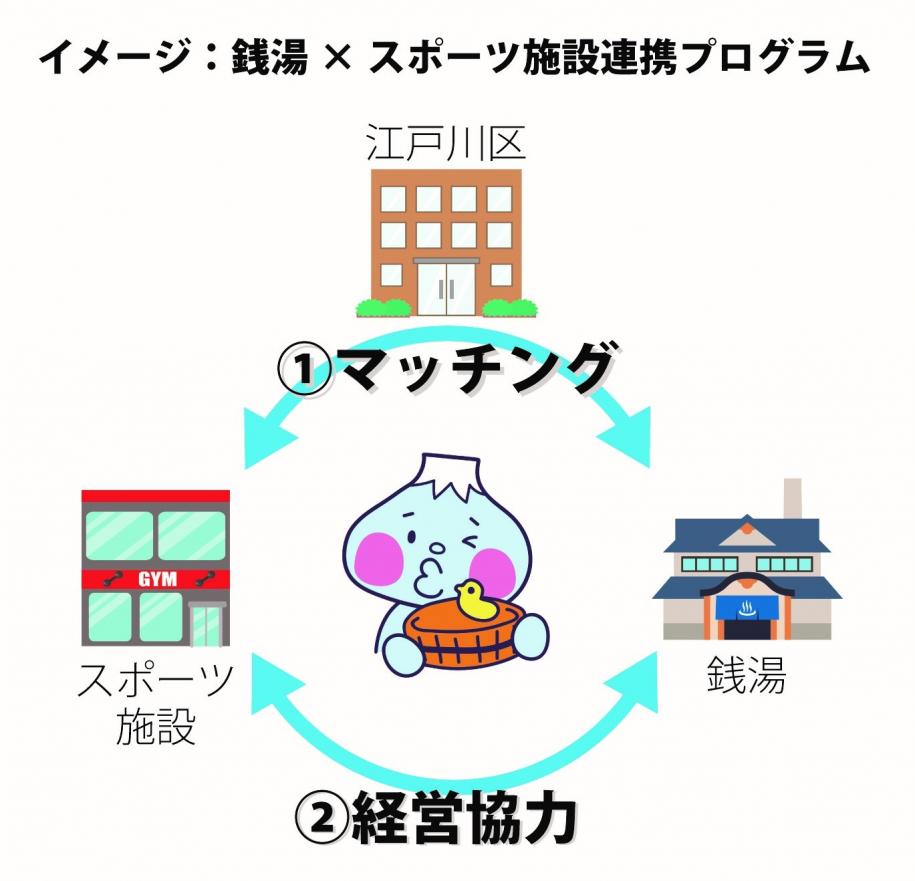 銭湯×スポーツ連携イメージ図