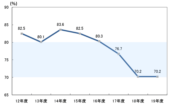 グラフ経常収支比率