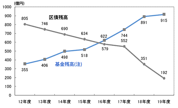 グラフ基金（預金）と区債（借金）