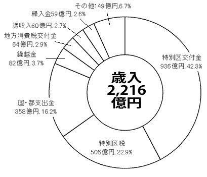 グラフ19年度歳入額