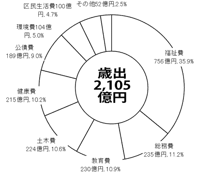 グラフ19年度歳出額