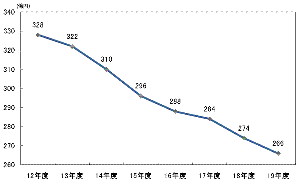 グラフ職員給（区職員の給与）