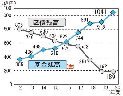 グラフ基金（預金）と区債（借金）