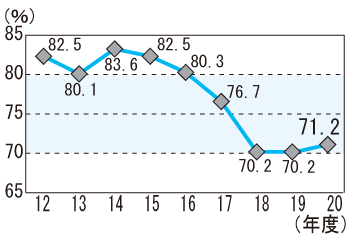 グラフ経常収支比率