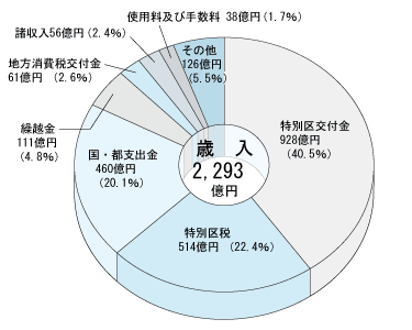 グラフ20年度歳入額