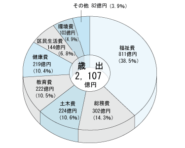 グラフ20年度歳出額