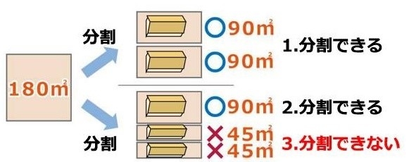 図：180平方メートルの敷地分割イメージ