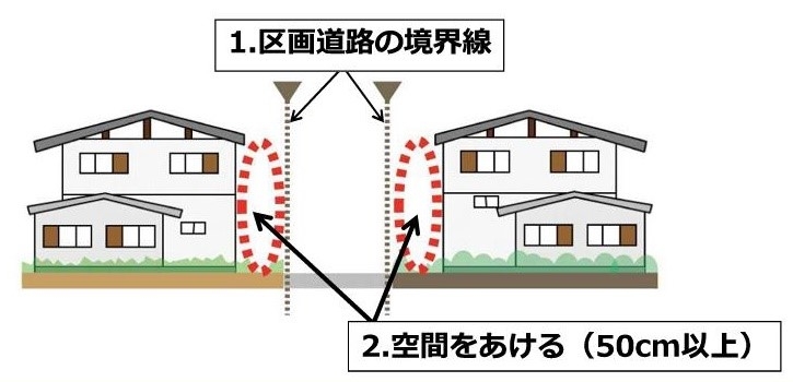 図：区画道路沿いの壁面位置のイメージ