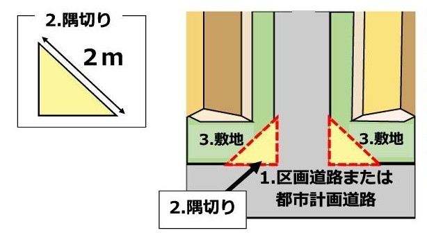 図：角敷地の壁面位置のイメージ