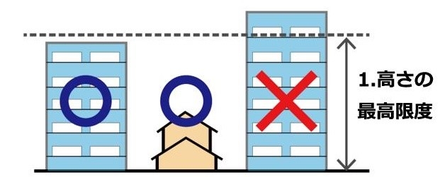 図：高さの最高限度のイメージ