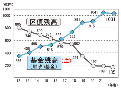 グラフ基金（預金）と区債（借金）