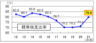 グラフ経常収支比率