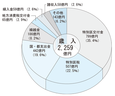 グラフ21年度歳入額