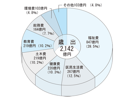 グラフ21年度歳出額