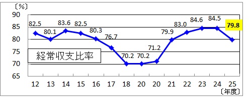 グラフ経常収支比率