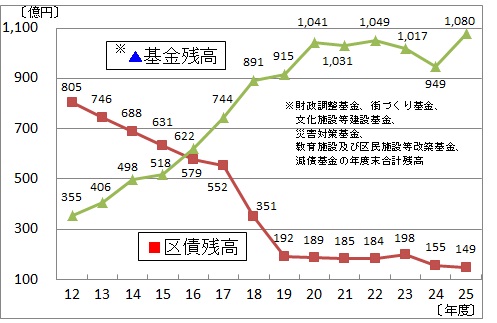 基金（預金）と区債（借金）グラフ