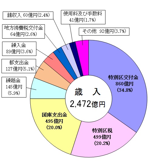 歳入のグラフ