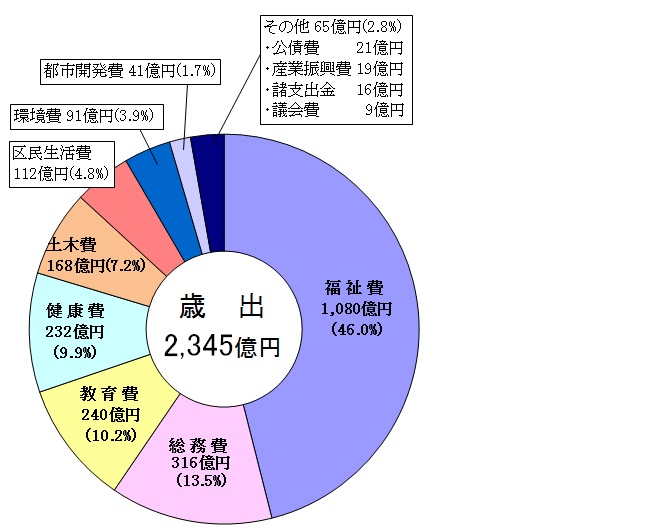 歳出のグラフ