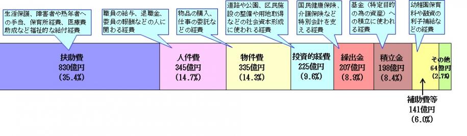 歳出の性質別内訳のグラフ