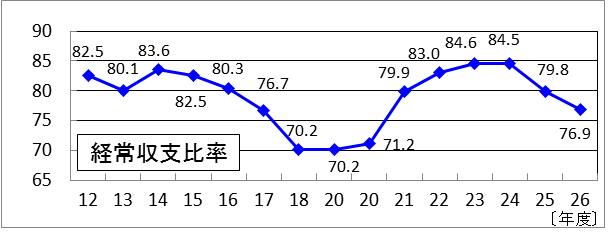 グラフ経常収支比率