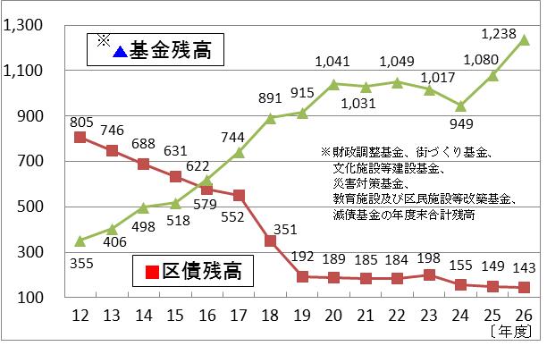 基金（預金）と区債（借金）グラフ