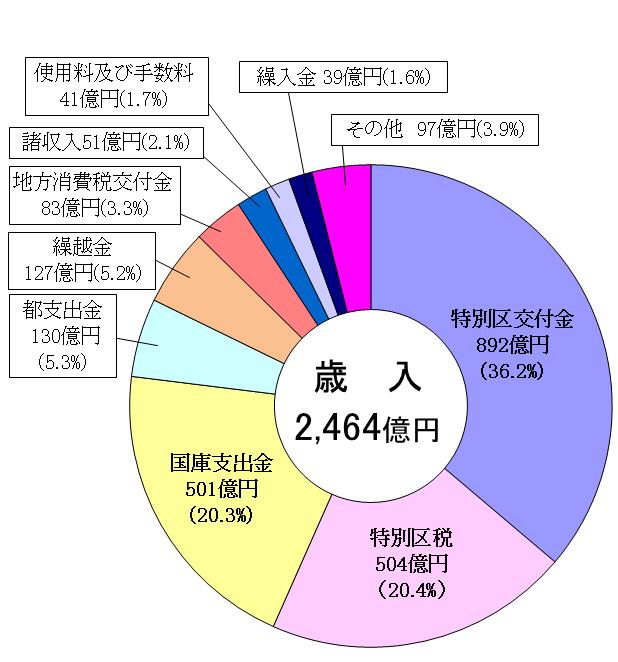 歳入のグラフ