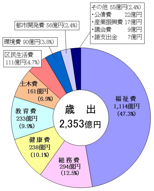 歳出のグラフ