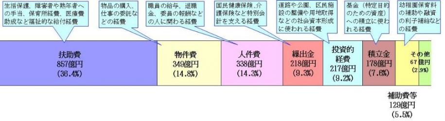 歳出の性質別内訳のグラフ